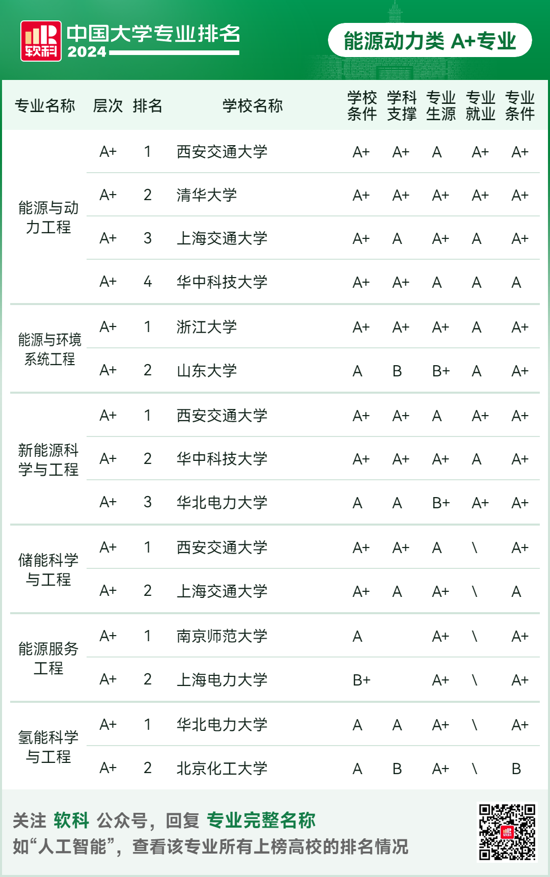 2024软科中国大学专业排名！A+级专业数北京最多  数据 排名 第57张